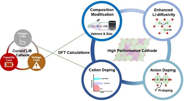 Schematic illustration of issues with current LIB cathodes and development of promising cathode materials for LIBs from theoretical screening and rational design (top) and suppression of Li-dendrite growth by artificial solid electrolyte interface (bottom).